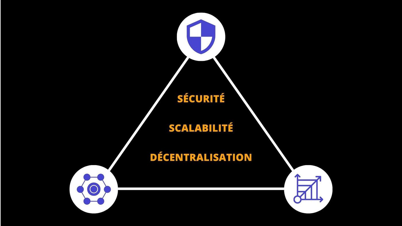 Le trilemme de la blockchain - Sécurité - Scalabilité - Décentralisation