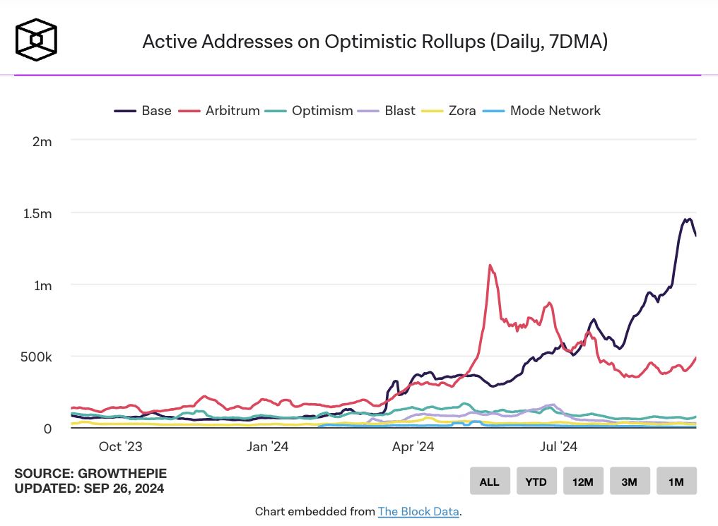 Base TVL dépasse 2 milliards - blockchainaddict.fr