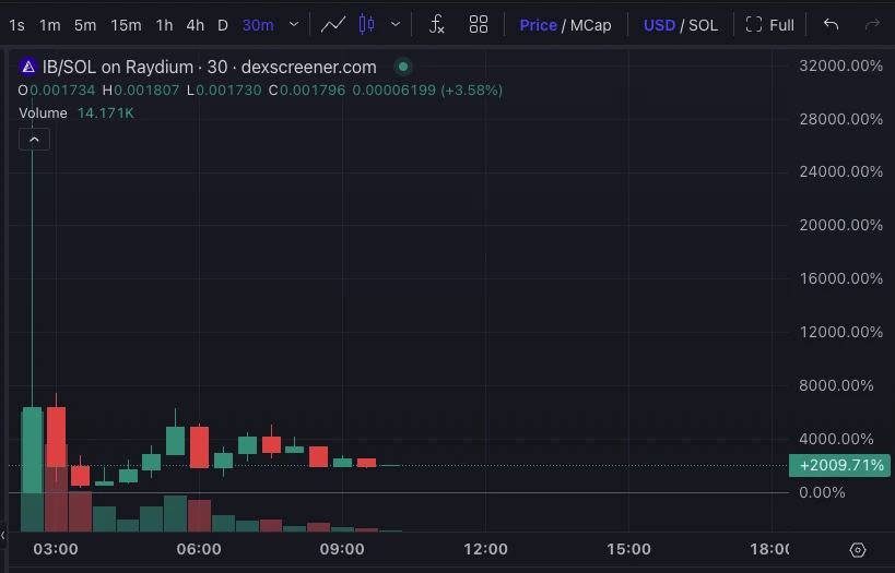 Token IB - DexScreener - blockchainaddict.fr