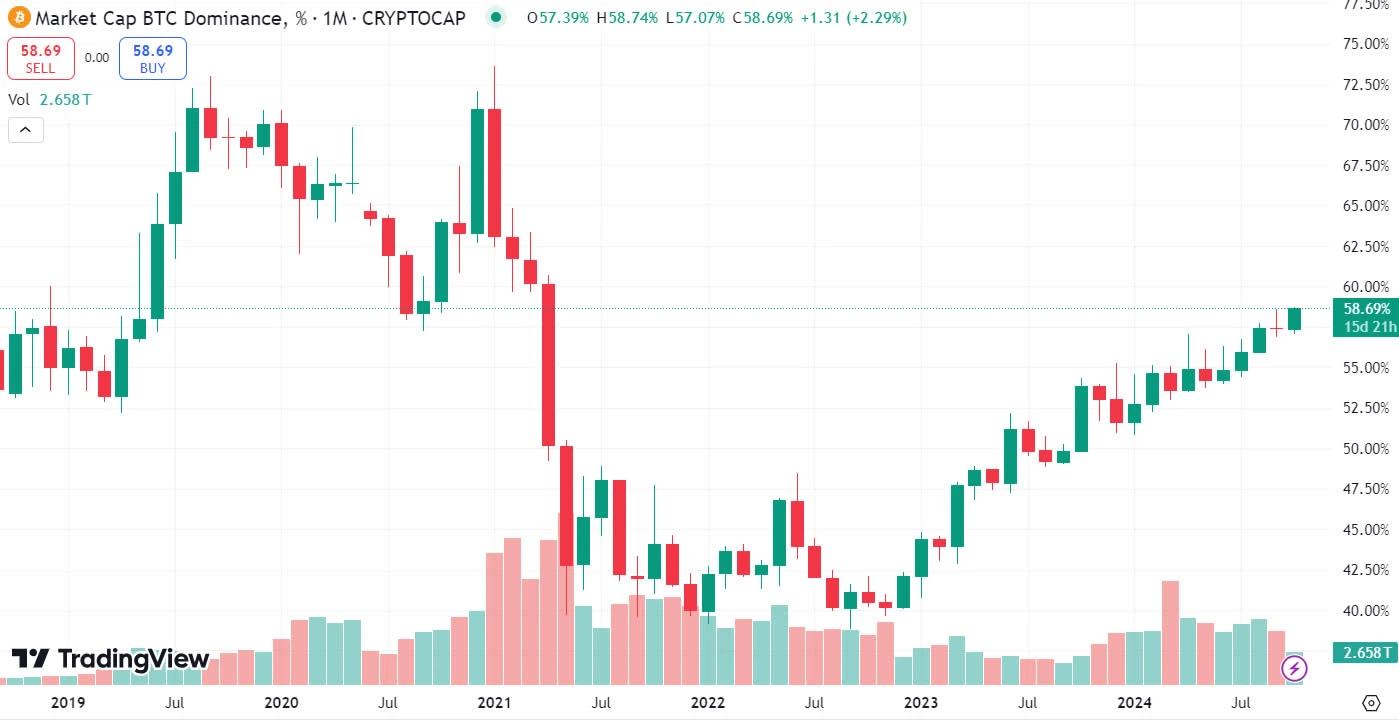 tradingview - dominance BTC 2 - blockchainaddict.fr