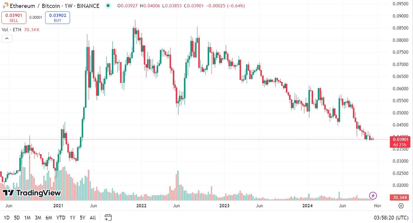 tradingview - dominance BTC 2 - blockchainaddict.fr
