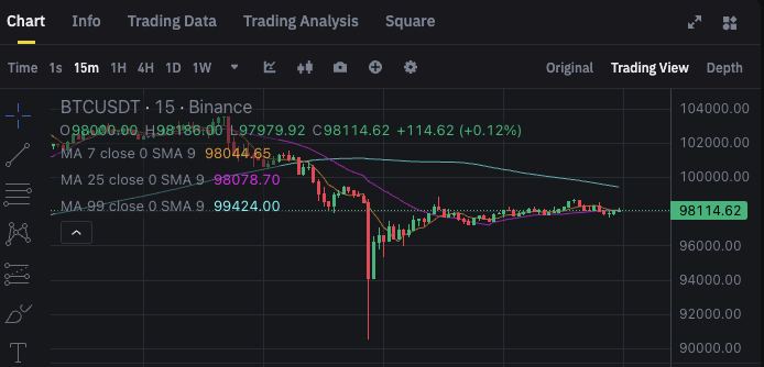 Binance chute du BTC - 06 décembre