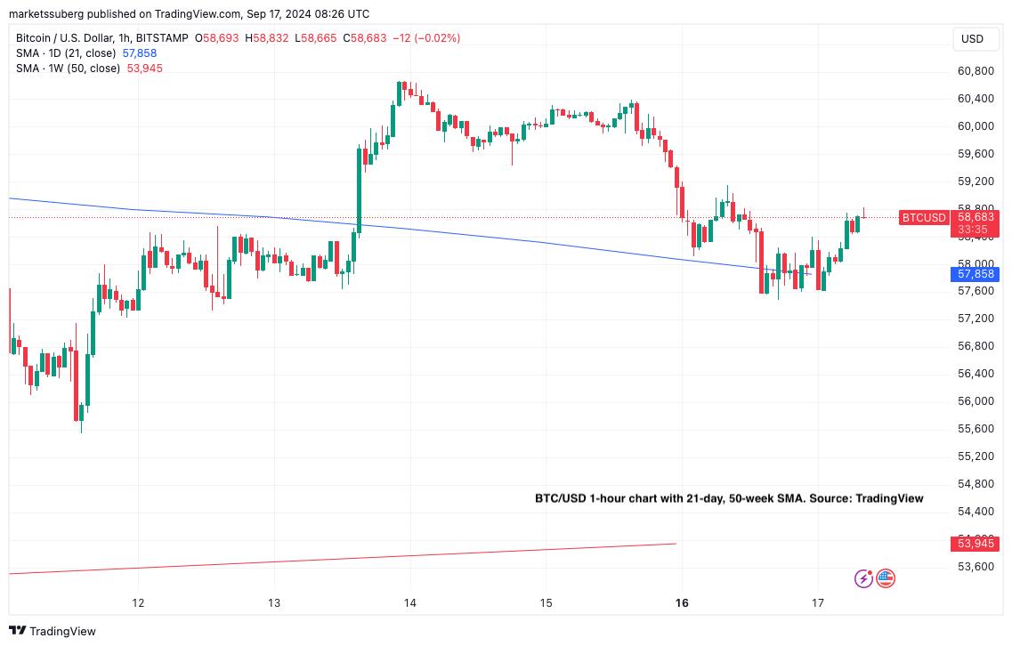 BTC SMA 50 WEEK blockchainaddict