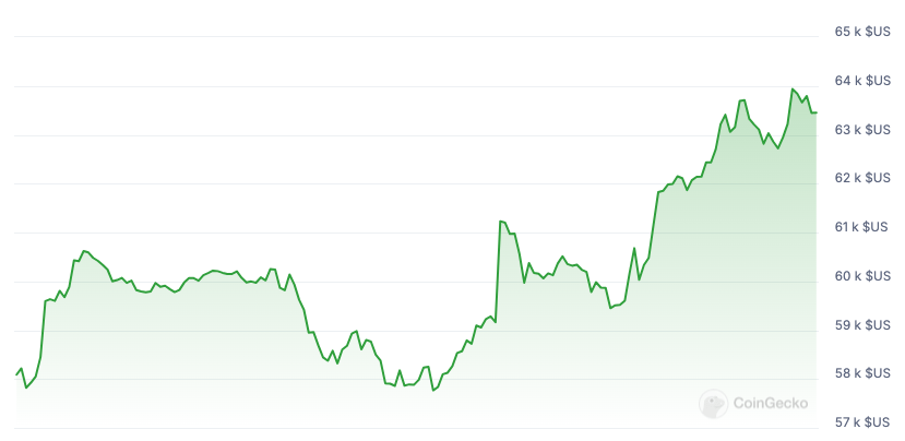Bitcoin - prix - graphique - 20 septembre
