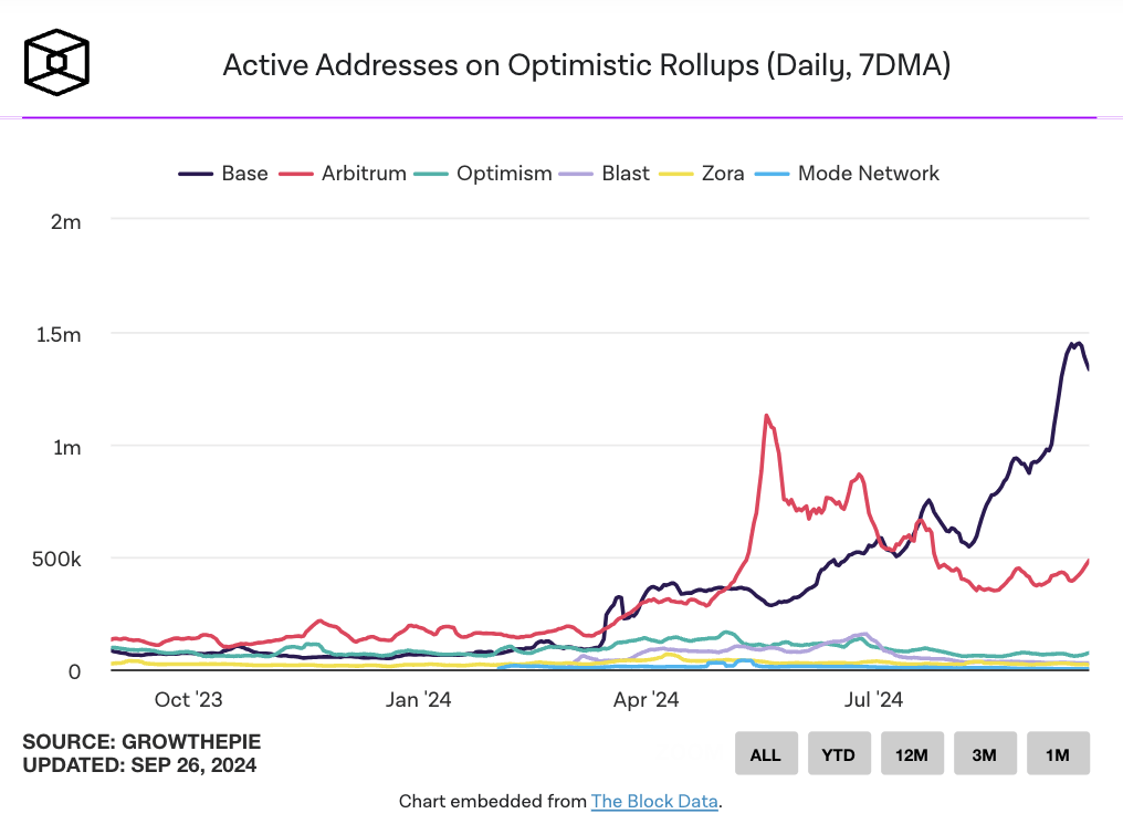 Base TVL dépasse 2 milliards - blockchainaddict.fr Base TVL dépasse 2 milliards - blockchainaddict.fr