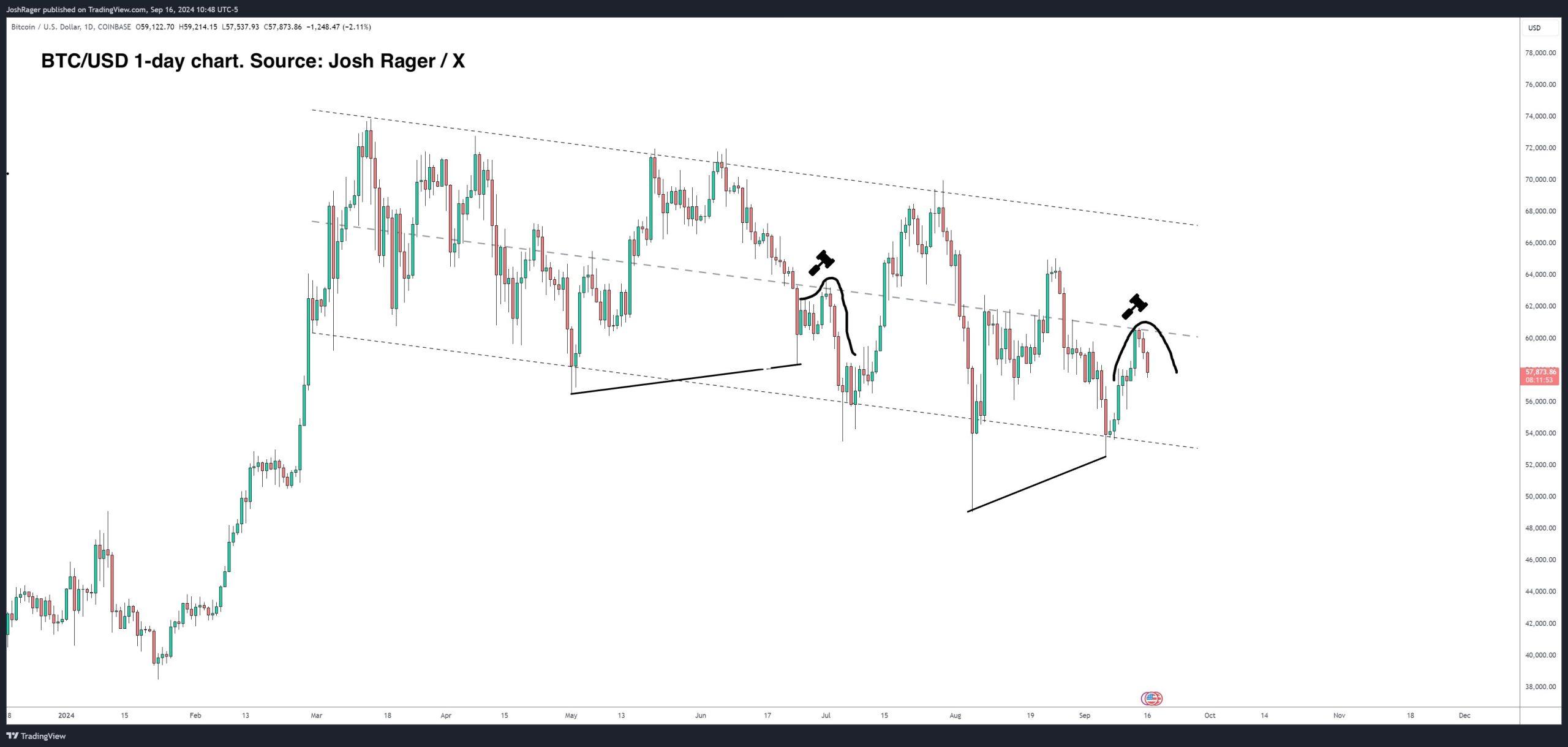 Josh Rager - bitcoin - prediction tradingview