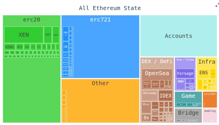 All Ethereum State - blockchainaddict.fr