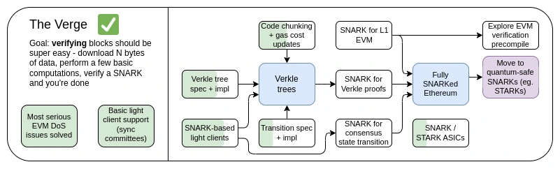 The Verge 2023 roadmap - blockchainaddict.fr