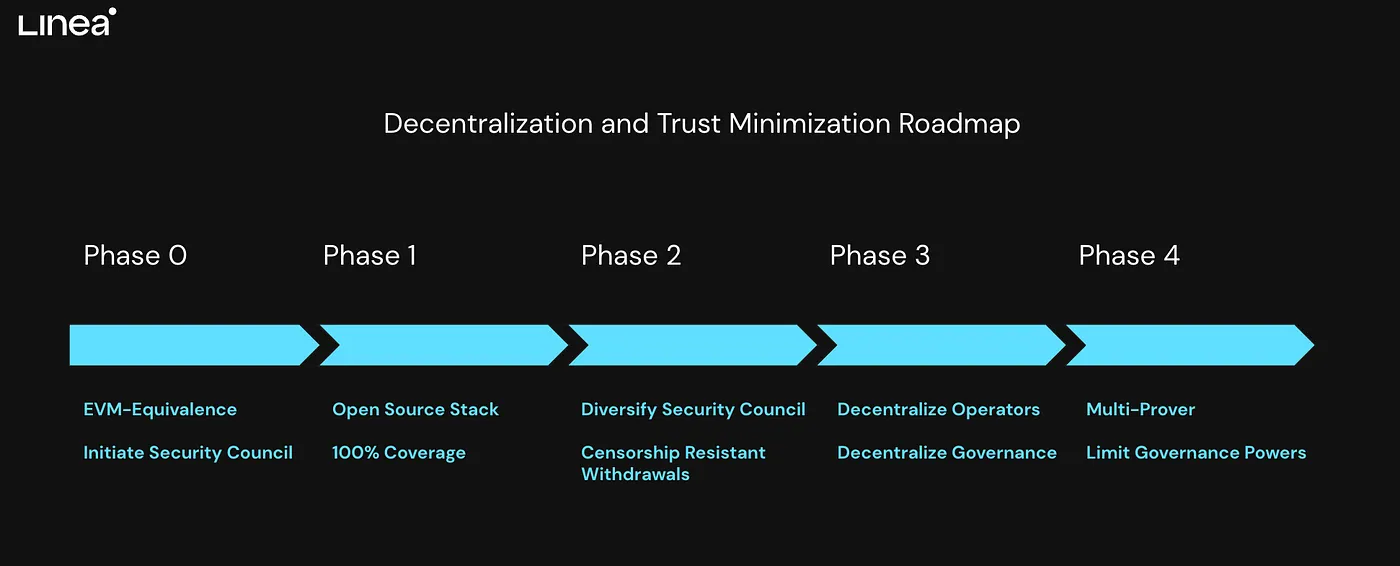linea - phase - blockchain linea - phase - blockchain article