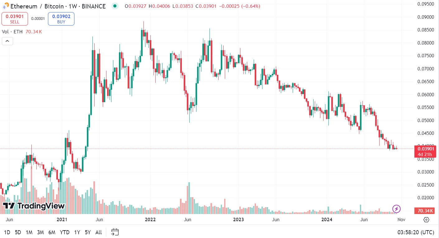 tradingview - dominance BTC 2 - blockchainaddict.fr