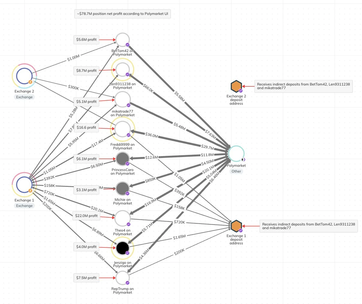 polymarket - Fredi9999 - blockchainaddict.fr