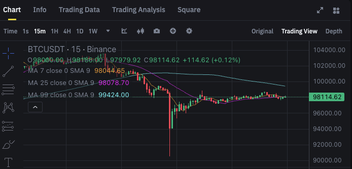 Binance chute du BTC - 06 décembre